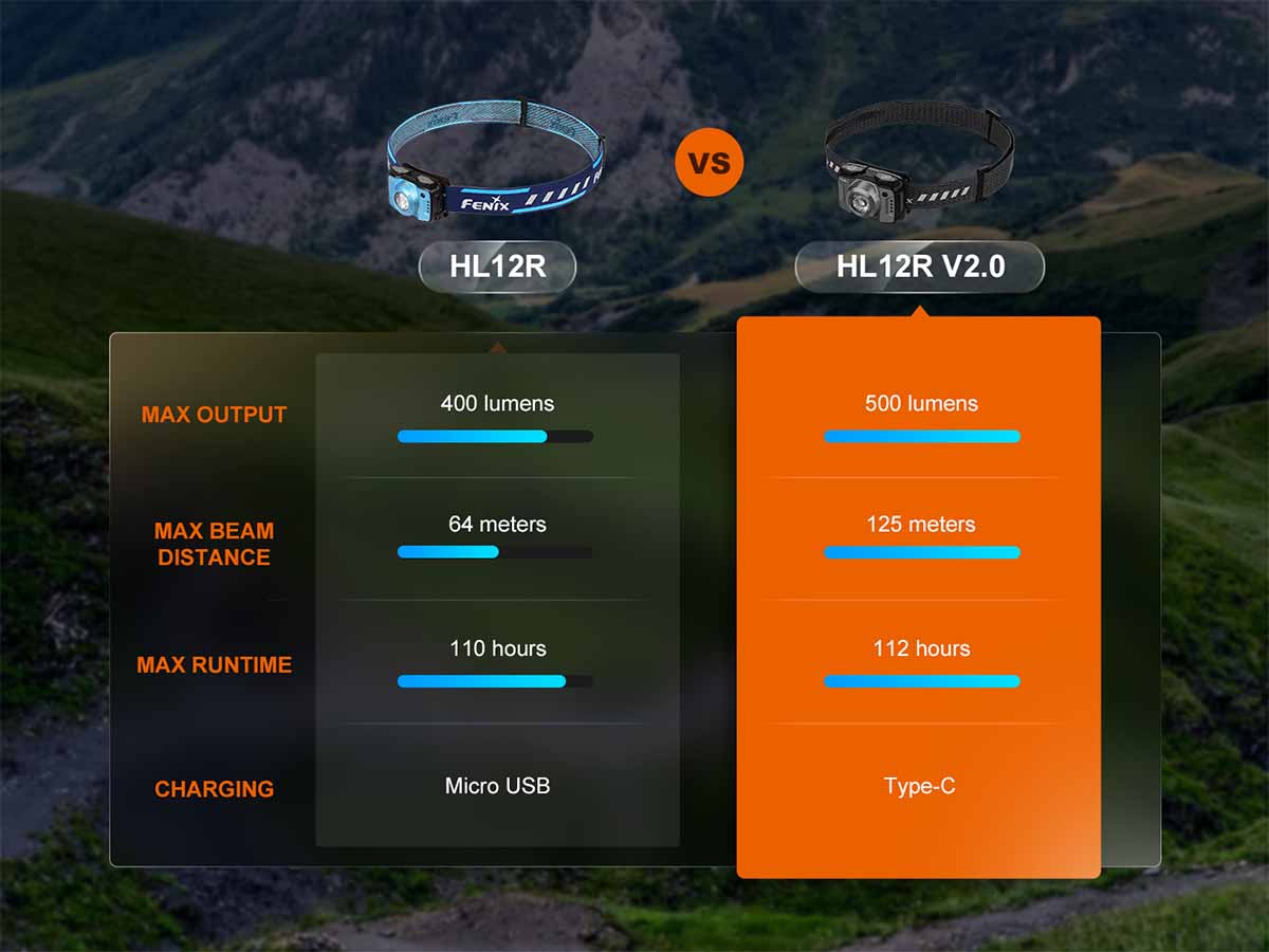 Fenix HL12R V2.0 Rechargeable Headlamp - 300 Lumens LED Headlight with USB-C Charging for Camping, Hiking, Running & Outdoor Adventures