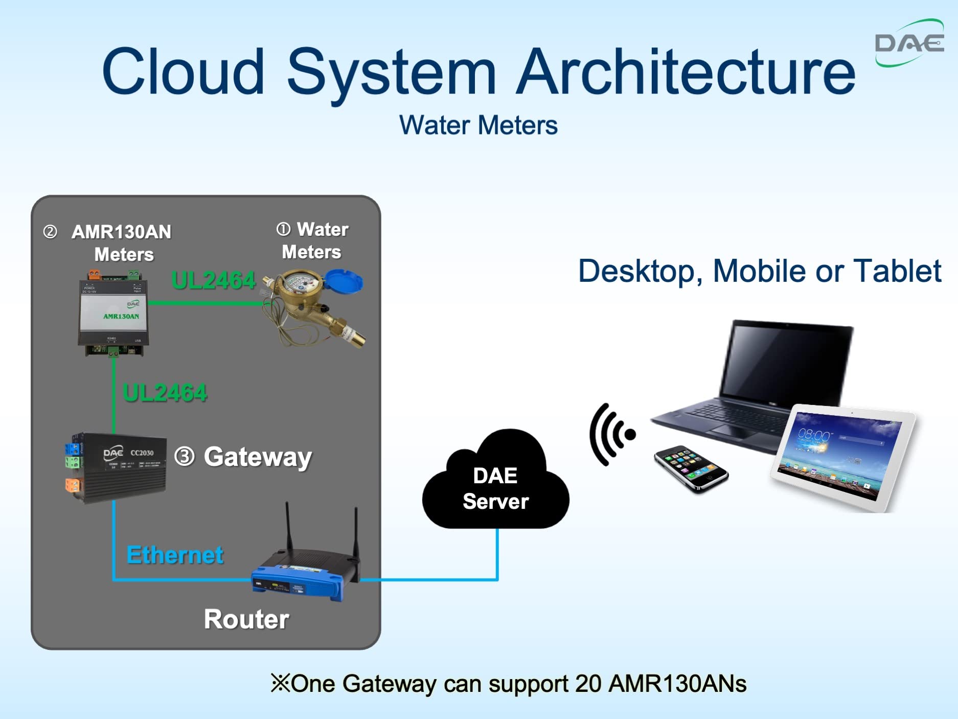DAE CC2030 Gateway Kit - Cloud-Based Metering Solution for Electricity & Water Monitoring | Ideal for Smart Homes, Utilities & IoT Applications