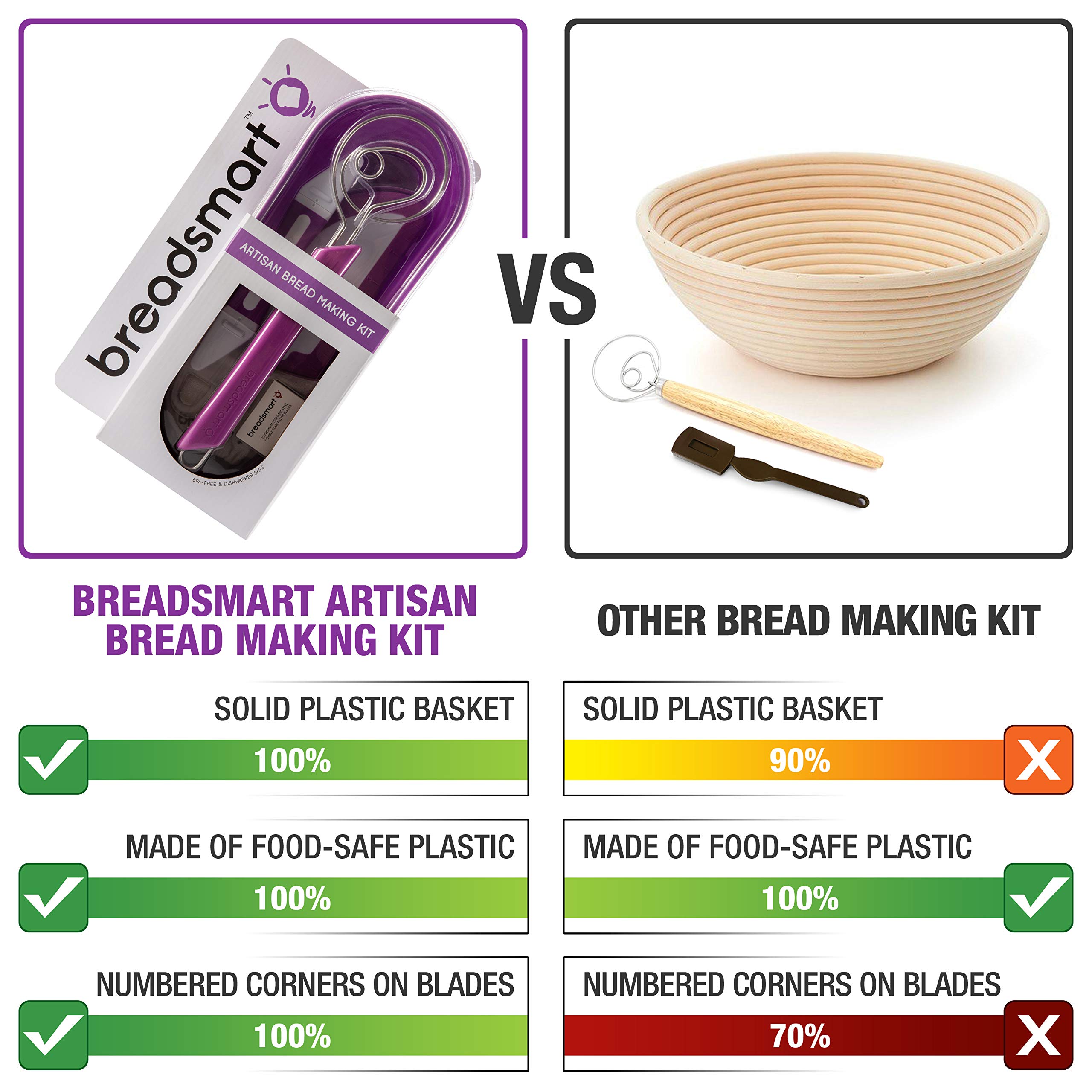 Artisan Sourdough Bread Making Kit - 5-Piece Baking Supplies Set with Lame, Dough Scraper, Whisk, Banneton Proofing Basket & Cotton Liner - Perfect for Homemade Bread, Pizza Dough & Pastry Baking at Home