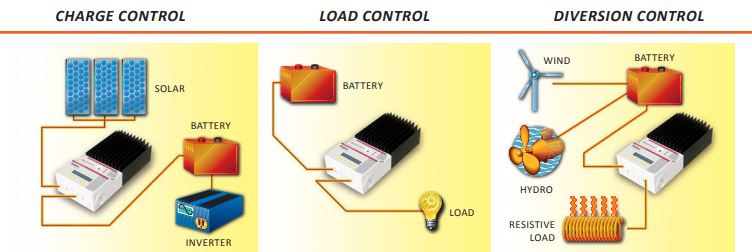 Morningstar Tristar TS-45 PWM Solar Charge Controller - 12V/24V/48V 45A MPPT Alternative for Off-Grid Solar Systems - Perfect for RVs, Boats, and Remote Power Applications