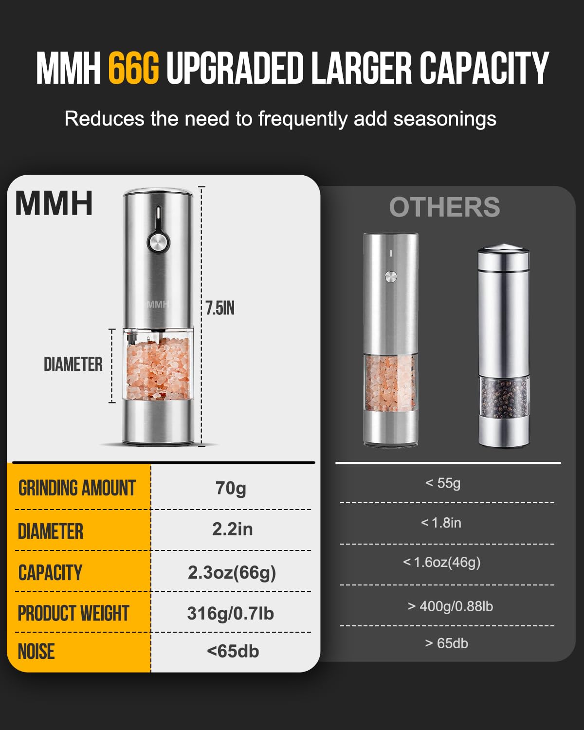Upgraded 66g Large Capacity Rechargeable Electric Salt and Pepper Grinder Set - 2 Pack with 6 Adjustable Coarseness Levels, Stainless Steel Automatic Spice Mill with LED Light - Perfect for Kitchen, Dining Table & Outdoor BBQ