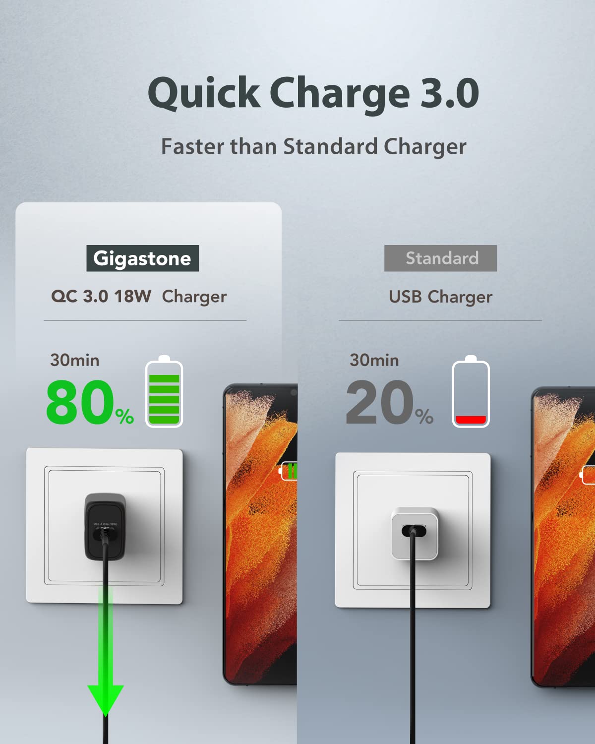 Gigastone 18W USB Wall Charger 2-Pack with QC 3.0 Fast Charging | Qualcomm Certified | Compatible with iPhone, iPad, Samsung, LG, HTC | Perfect for Home, Office & Travel Charging Needs