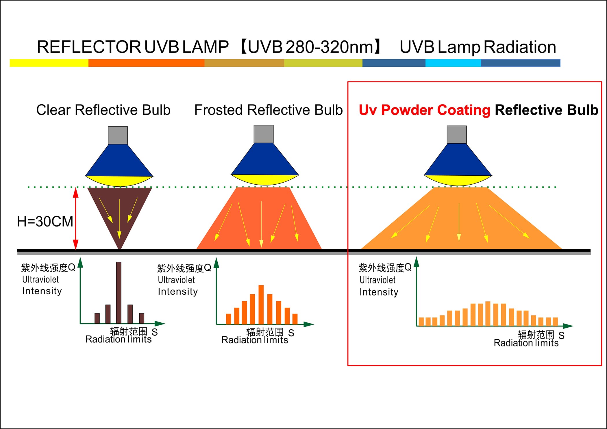 100W UVB UVA Reptile Heat Lamp - Basking Bulb for Bearded Dragons, Lizards, Turtles & Tortoises | Sun Lamp for Amphibians & Reptile Terrariums | 1-Pack for Optimal Vitamin D3 Synthesis & Healthy Shell Growth