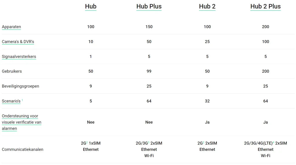 Smart Hub 2 GSM LAN WiFi Router - 4G LTE Mobile Internet Gateway for Home & Office | Perfect for Remote Work, IoT Devices & Travel Connectivity