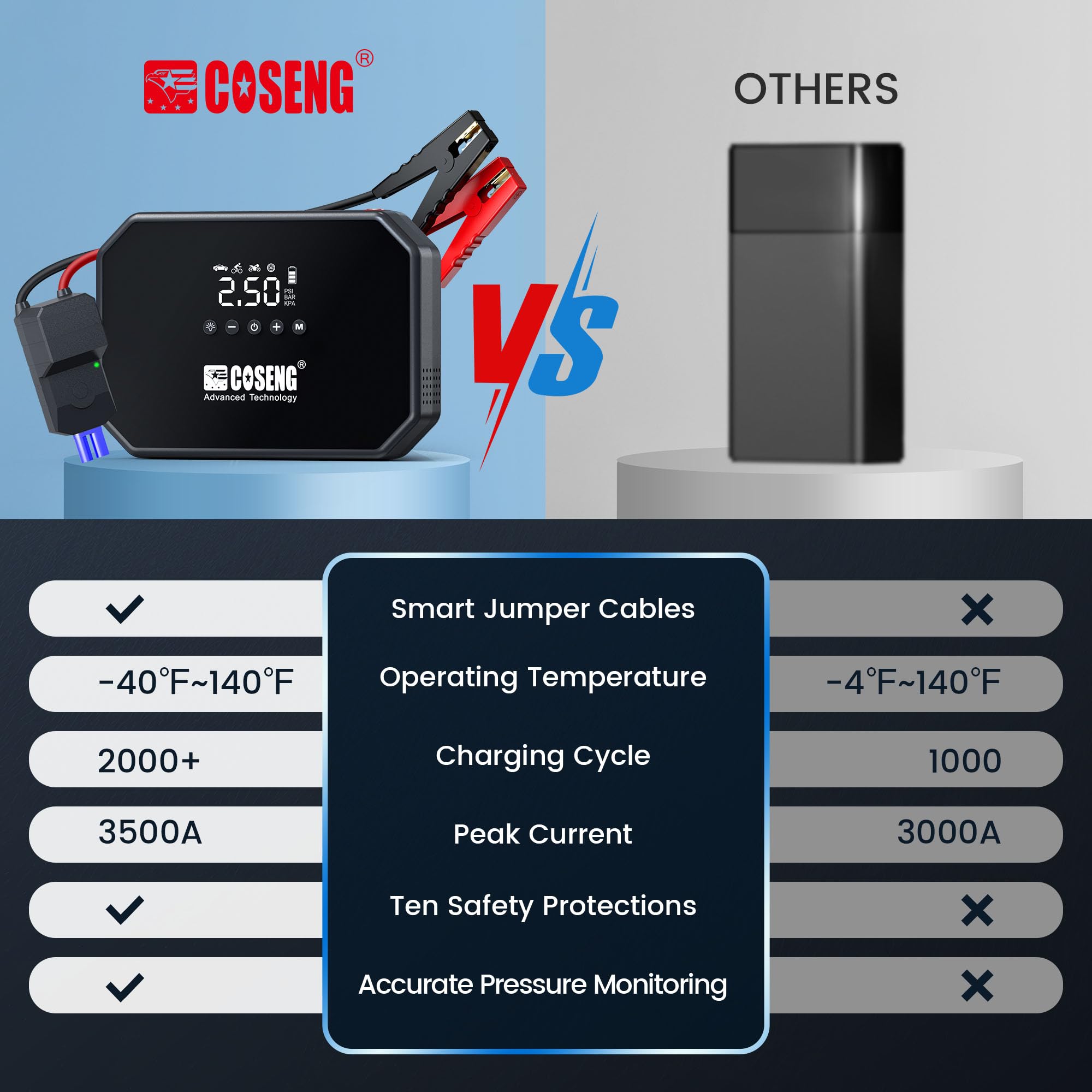 J22 3500A Portable Jump Starter with Air Compressor - 150PSI Tire Inflator & 12V Car Battery Booster for All Gas & 6.0L Diesel Engines | Smart Jumper Cables & 3-Mode Emergency Flashlight | Perfect for Roadside Emergencies, Camping & Winter Car Prep