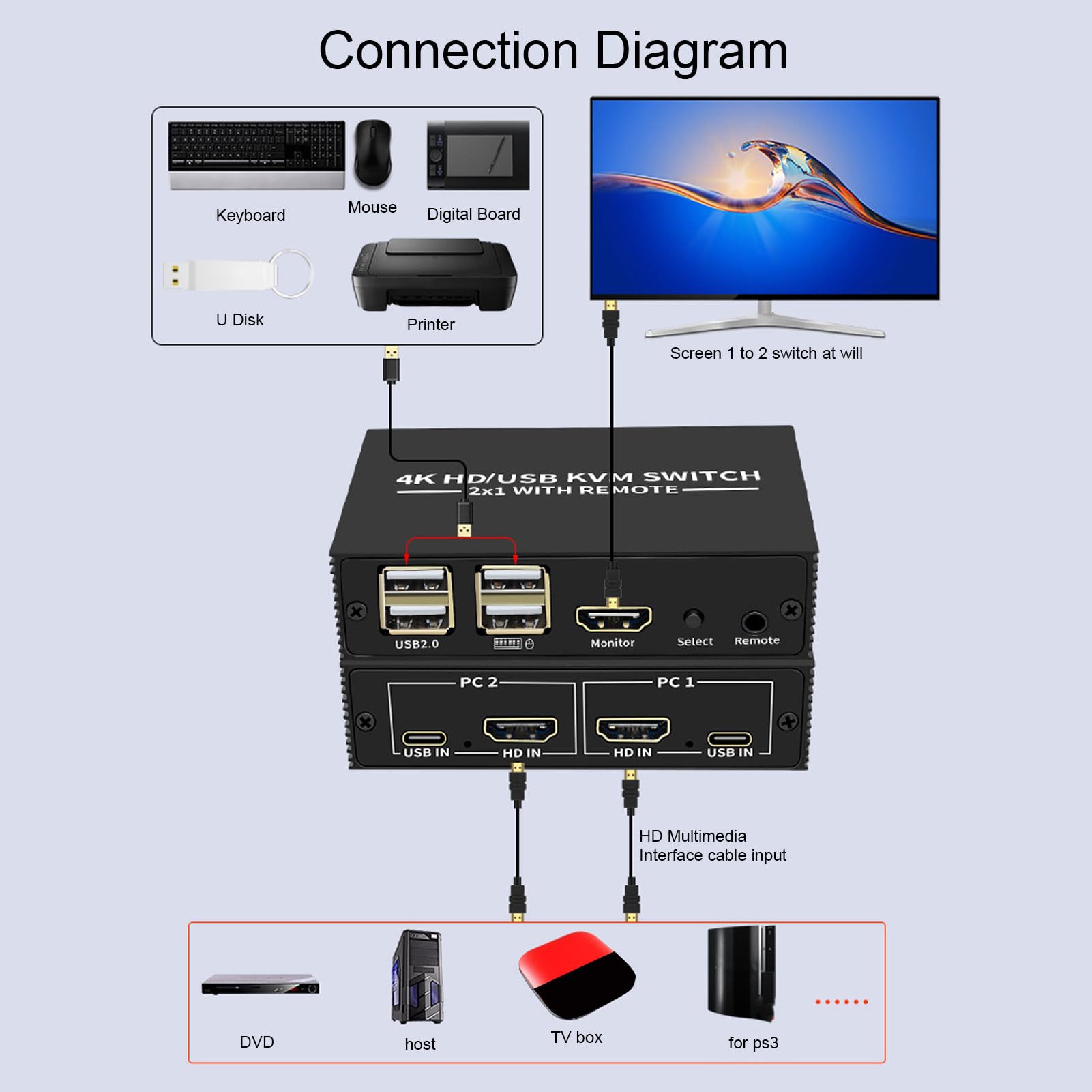 4K HDMI KVM Switch for 2 Computers - Share Keyboard, Mouse & Monitor for Office/Home