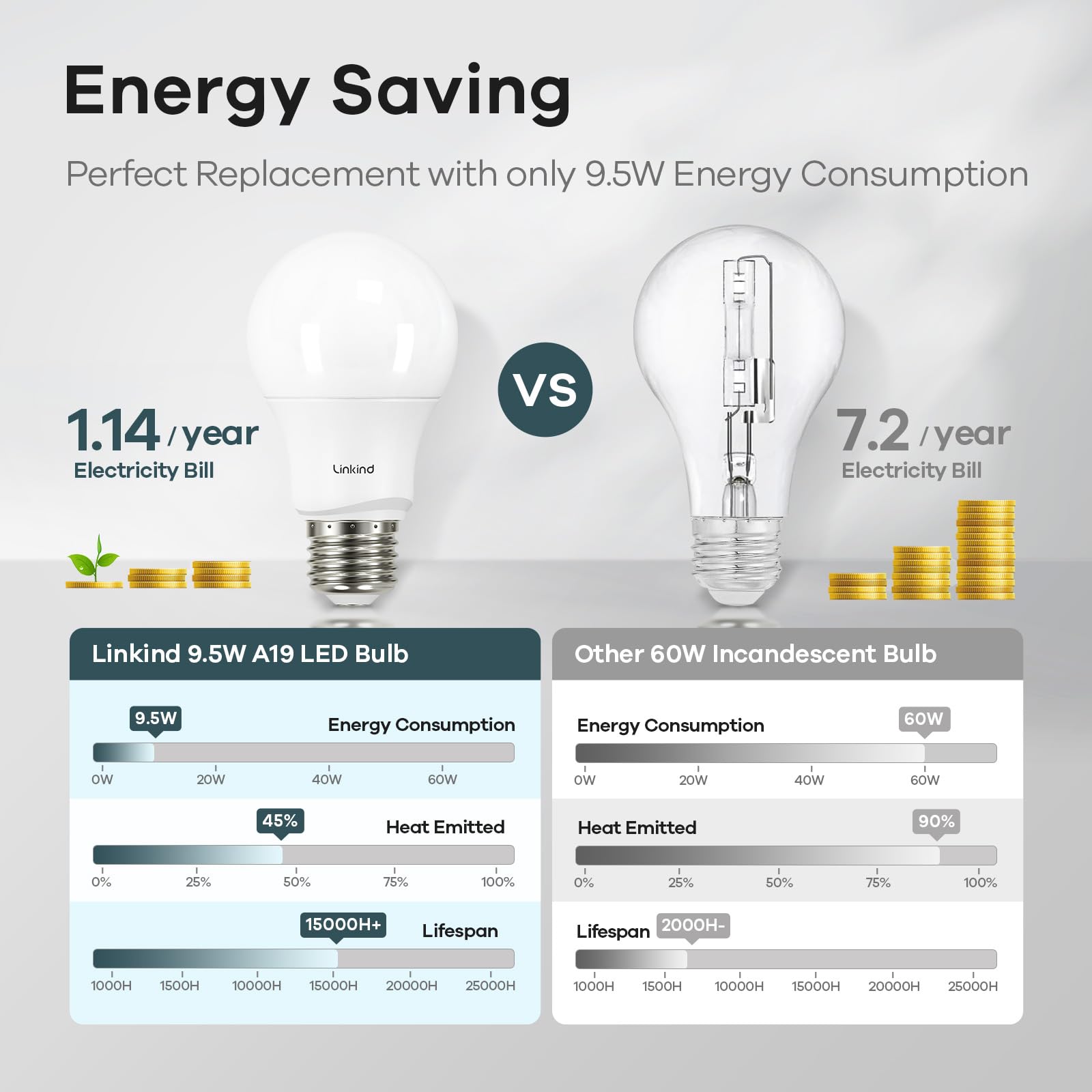 Linkind A19 LED Light Bulbs Dimmable - 60W Equivalent, E26 Base, 5000K Daylight White (9.5W 840 Lumens) - UL Listed & FCC Certified - Energy Saving LED Bulbs for Bedroom, Living Room, Home Office - Perfect for Reading, Task Lighting & Ambient Illumination (12 Pack)