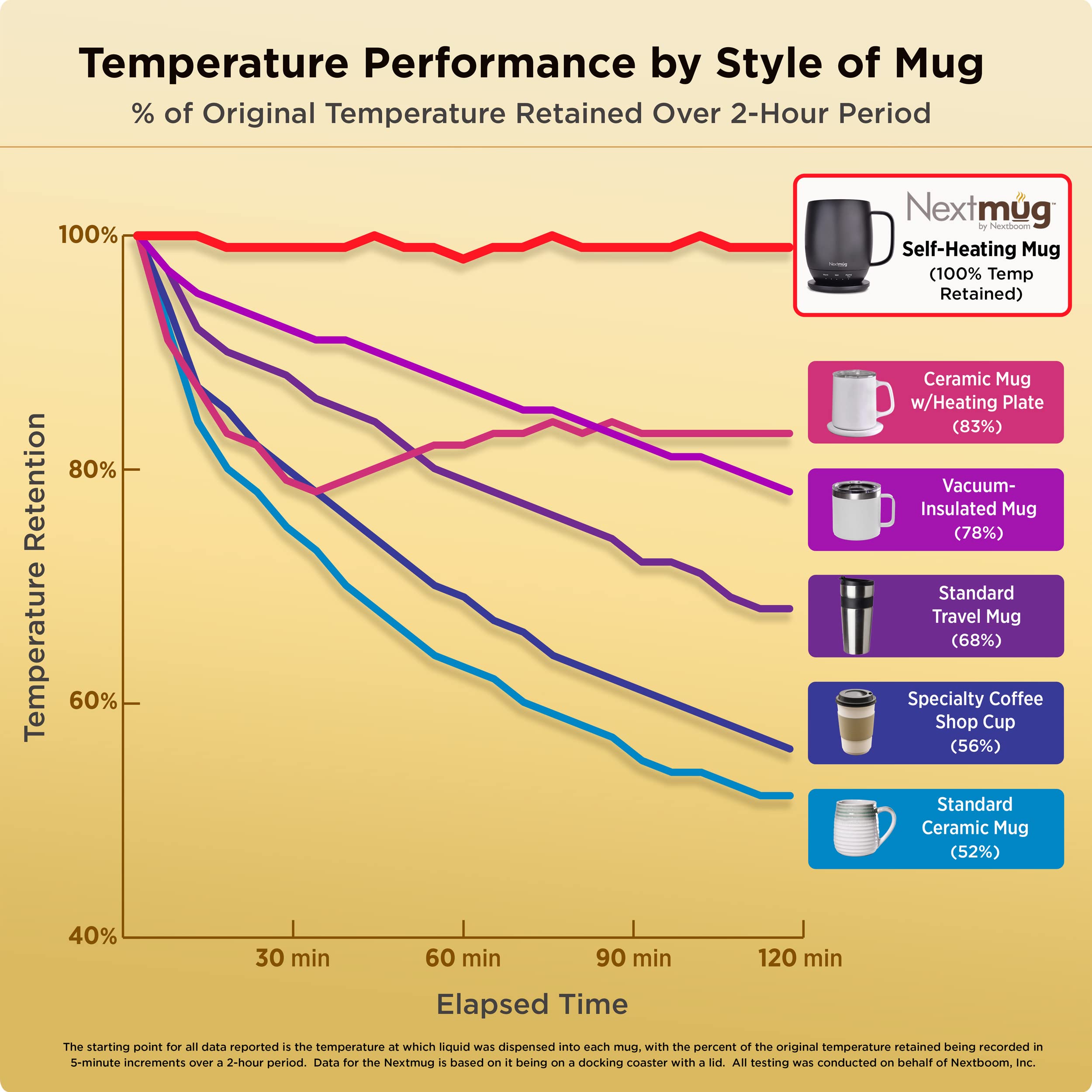 Nextmug - Smart Temperature-Controlled Self-Heating Coffee Mug (14oz) - Perfect for Office, Travel & Home Use - Keeps Beverages Hot for Hours - Black
