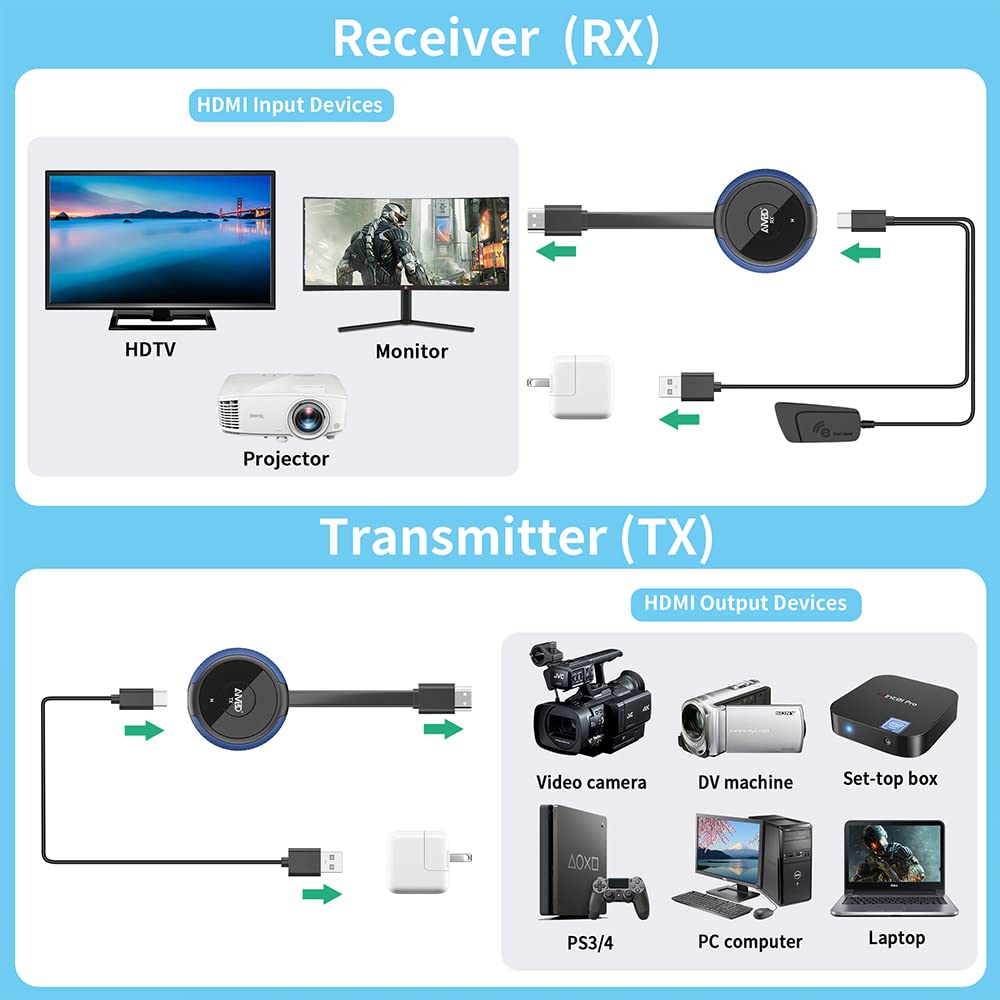 AIMIBO 5G Wireless HDMI Transmitter & Receiver - 4K Ultra HD Streaming Extender for Phone, Laptop, Camera, TV Box to HDTV/Monitor/Projector (165FT Range) - Perfect for Home Theater, Gaming & Office Presentations