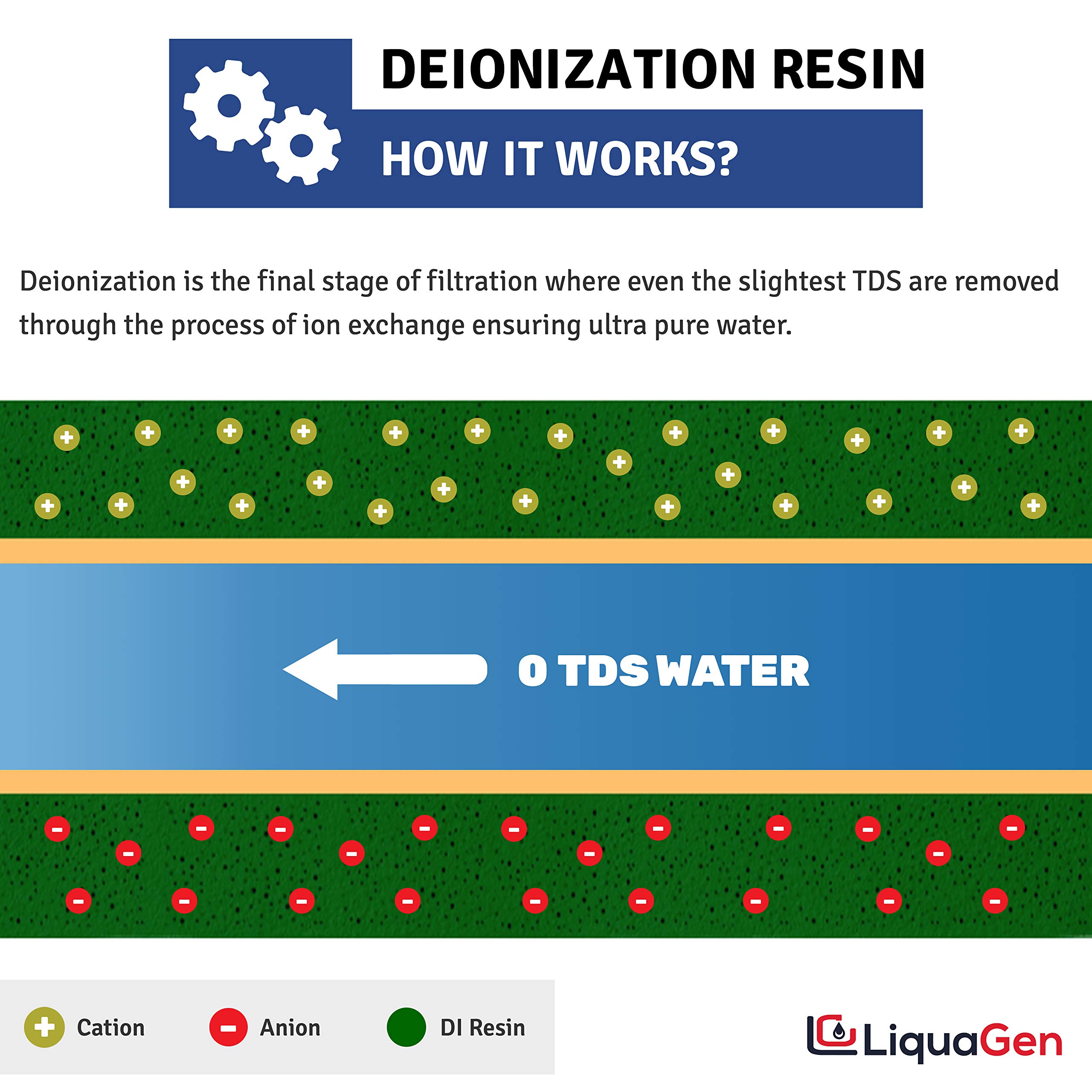LiquaGen 100 GPD Super Flow Reverse Osmosis Deionization (RODI) Water Filtration System | Ultra Pure Water Softener for 0 TDS/PPM | Aquarium Water Purification System | Perfect for Fish Tanks, Hydroponics & Home Brewing