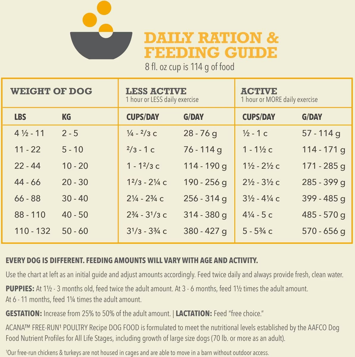 Acana Grain Free Dry Dog Food - 60% Free-Run Poultry Recipe - High Protein Kibble for Active Dogs | Perfect for Adult Dogs & Puppies with Sensitive Stomachs | Ideal for Daily Feeding & Training Treats