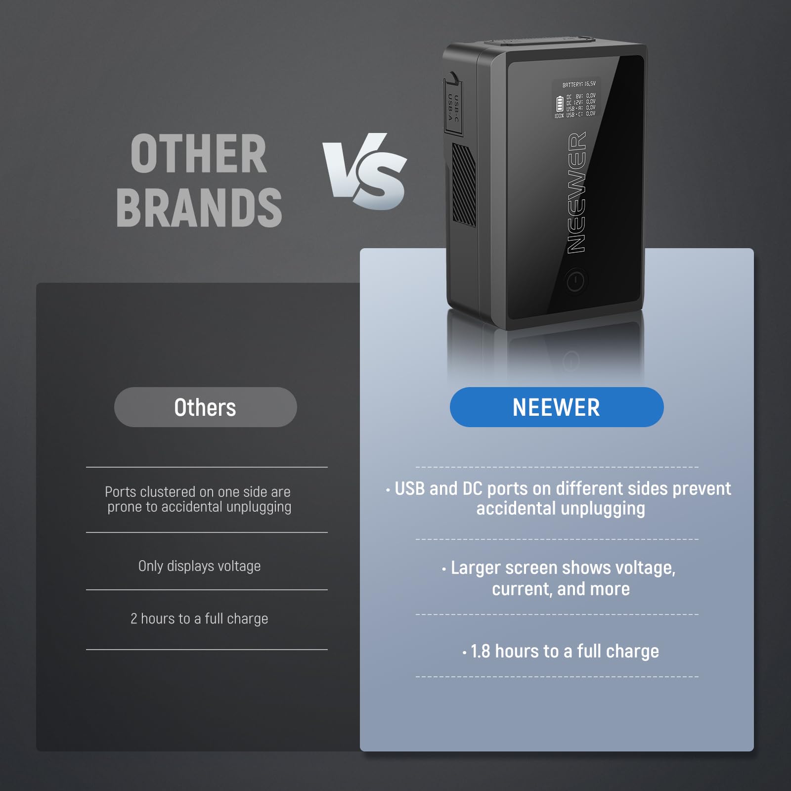 NEEWER Mini V Mount Battery 3450mAh 50Wh with D-Tap/USB-C/USB-A/BP/Dual DC Ports & OLED Screen - 14.54V V-Lock Battery for Sony/Fuji/Canon Cameras, Supports 45W PD Fast Charging - Perfect for DSLR Cameras, Monitors, Camcorders & Video Lights (Model PS050E)