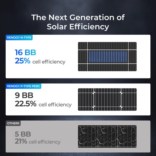 Renogy 16BB 175W 12V Monocrystalline Solar Panel - High Efficiency Solar Panel for RV, Boat, Off-Grid & Home Use