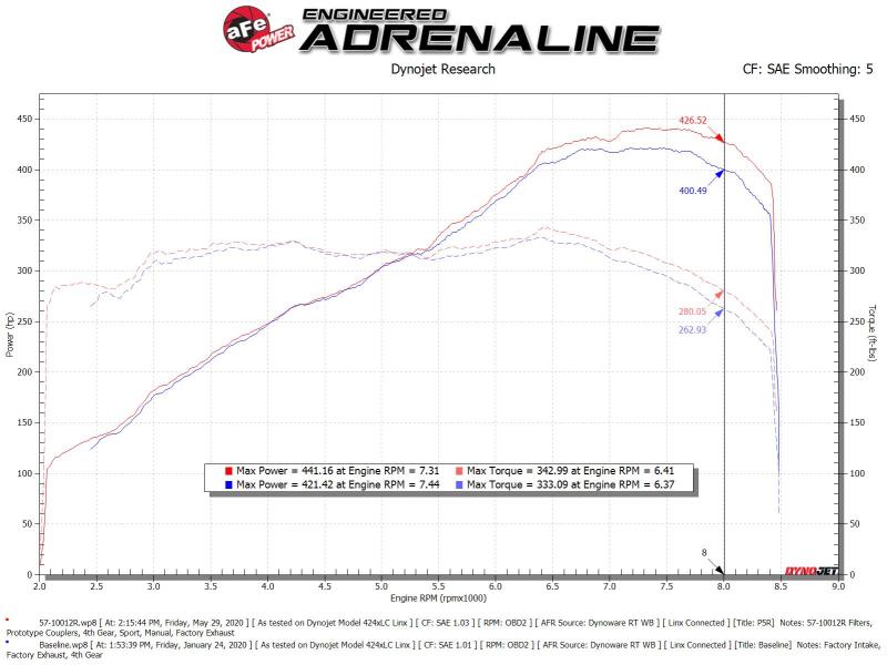 aFe 15-21 Lamborghini Huracan V10 5.2L Track Series Cold Air Intake System with Pro 5R Filter - High Performance Air Intake Upgrade for Racing & Street Driving