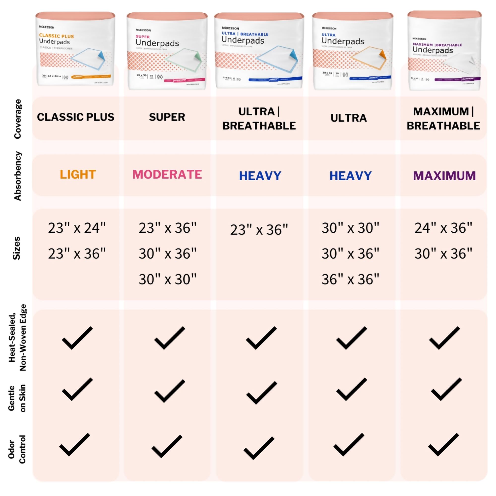 McKesson Disposable Underpads 17