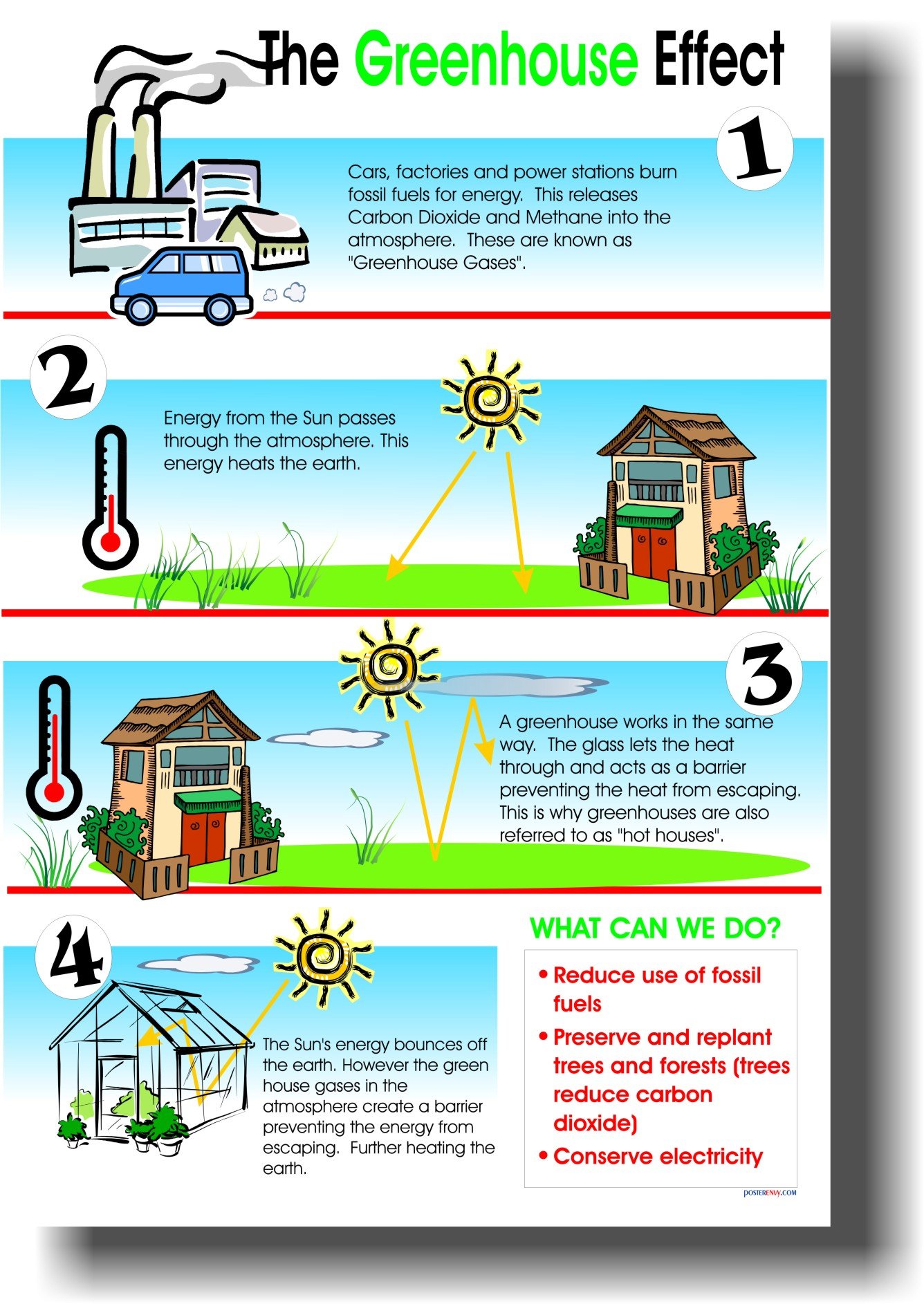 The Greenhouse Effect - Educational Science Poster for Classroom & Homeschool Learning - Perfect for Teachers & Students