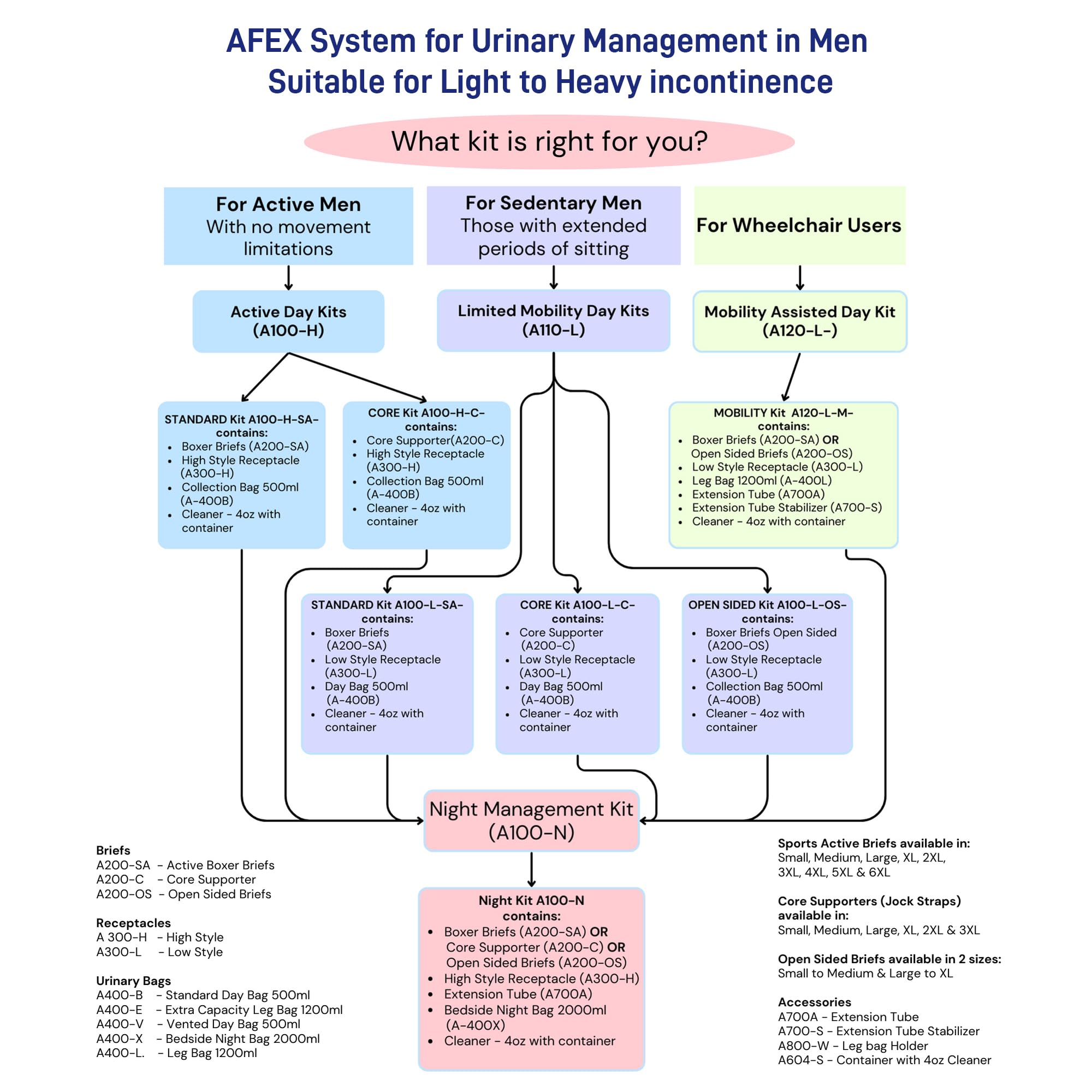 Afex Male Incontinence Management System with Low-Profile Receptacle - Ideal for Long-Term Sitting & Small Waist - Perfect for Office Workers, Truck Drivers, and Travelers