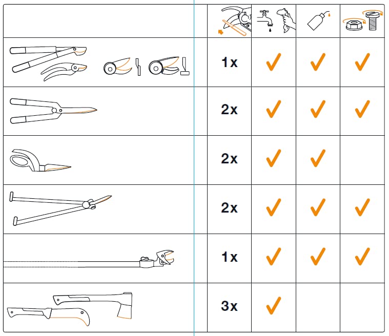 Fiskars Garden Tool Maintenance Kit with Diamond File, Oil & Care Guide – Sharpener for Pruners, Shears, Loppers – Compact 11 x 7 x 3 cm – Perfect for Home Gardening & Landscaping Tools