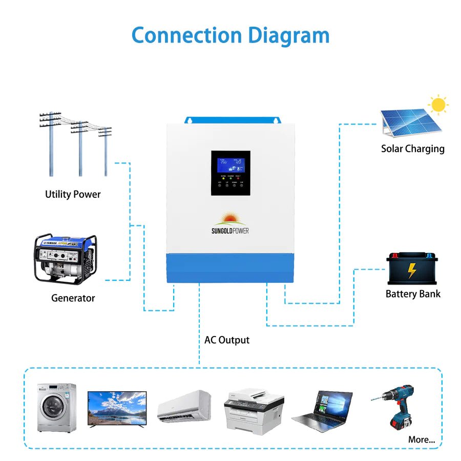 SunGoldPower 3000W 24V Pure Sine Wave Solar Inverter Charger with LCD Display - Perfect for Off-Grid Solar Systems, RVs, Boats & Home Backup Power