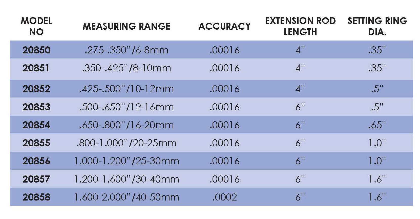 Digital 3 Point Bore Micrometers - High Precision Internal Diameter Measuring Tool for Automotive, Aerospace & Machining Applications