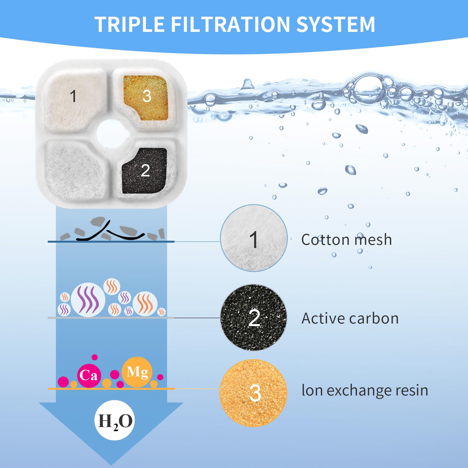6 Pack Cat Fountain Filters for Catit PIXI Drinking Fountains - Triple Action Water Filters with Activated Carbon & Resin (6 Count) - Keep Your Cat Hydrated with Clean Water for Home & Office Use