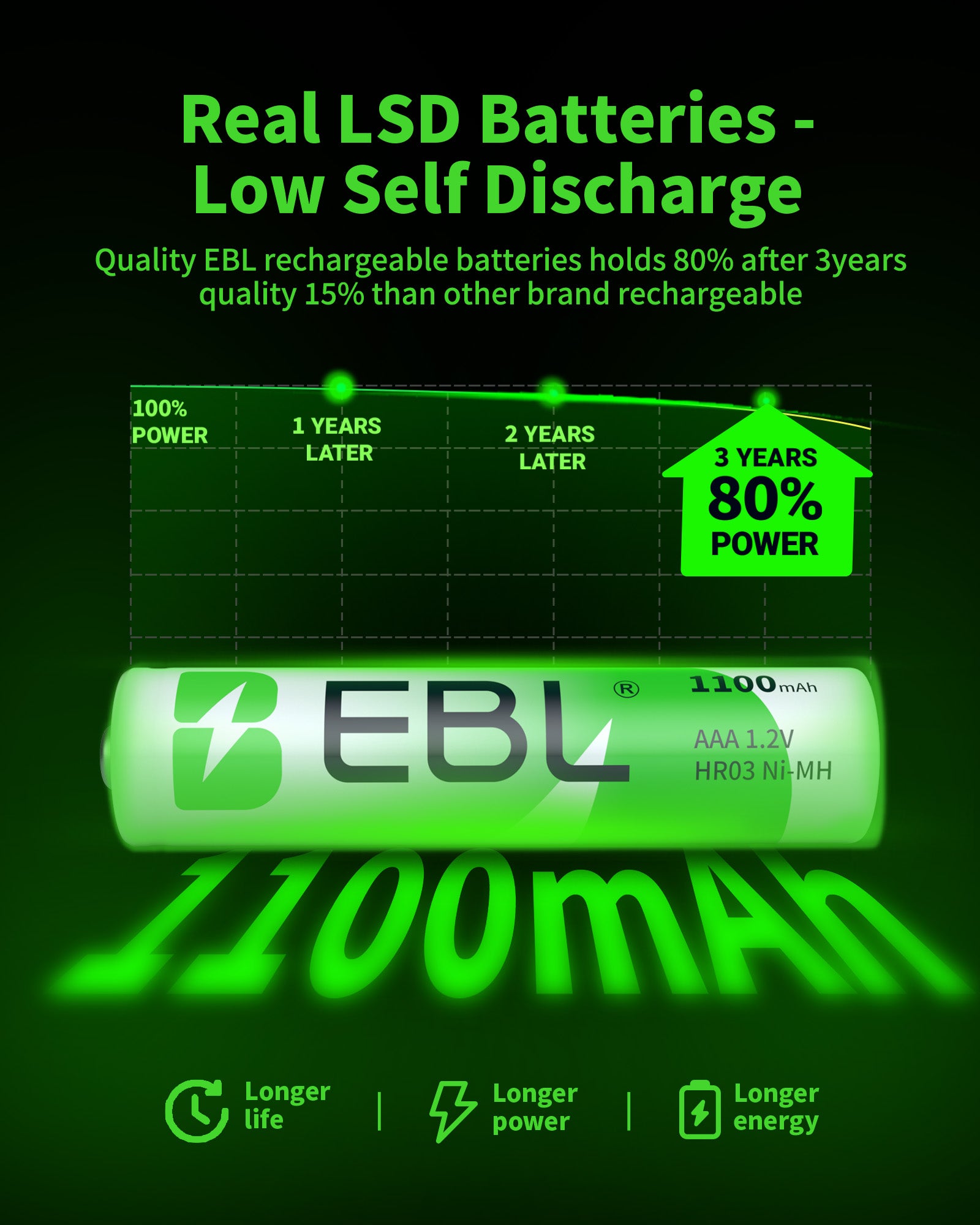 EBL Rechargeable AAA NiMH Batteries 1100mAh - 8 Pack High Capacity Low Self Discharge Batteries for Toys, Flashlights, Remote Controls & Electronics