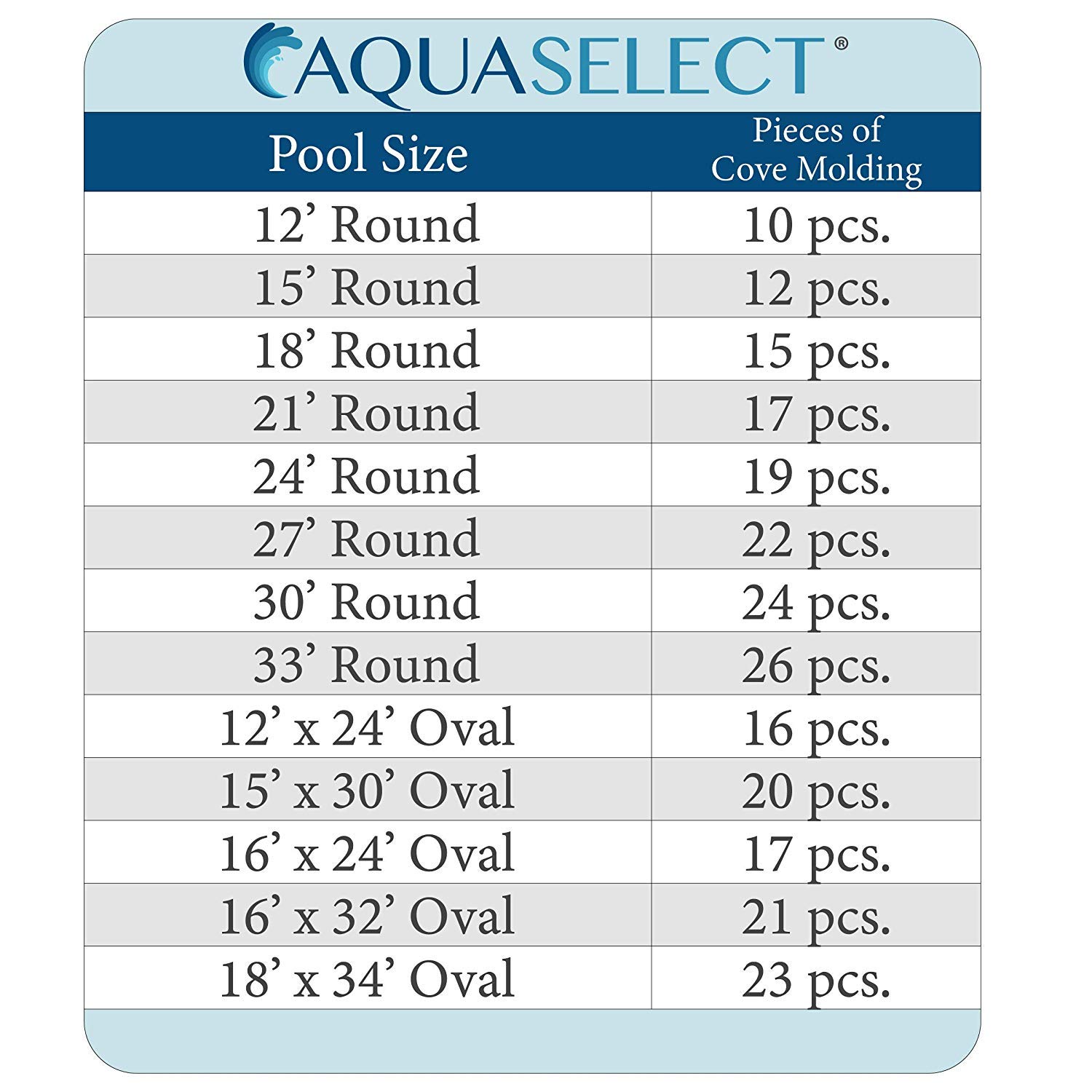Aqua Select 48 Inch Peel and Stick Pool Cove for 16' x 24’ Oval Above Ground Pools - 17 Sections of Durable Foam Cove Base | Easy Installation & Liner Protection | Perfect for Backyard Pool Safety & Maintenance