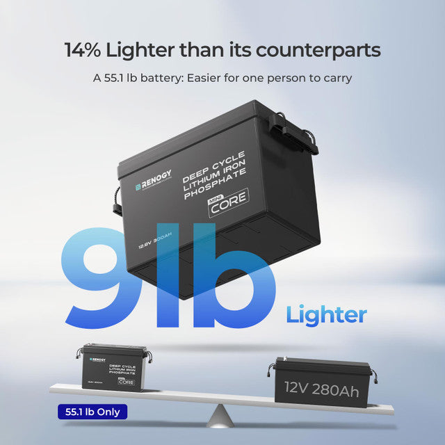 Renogy Core Mini 12.8V 300Ah LiFePO4 Lithium Iron Phosphate Battery with Low Temperature Protection - Perfect for RV, Solar Power Systems, Marine & Off-Grid Applications