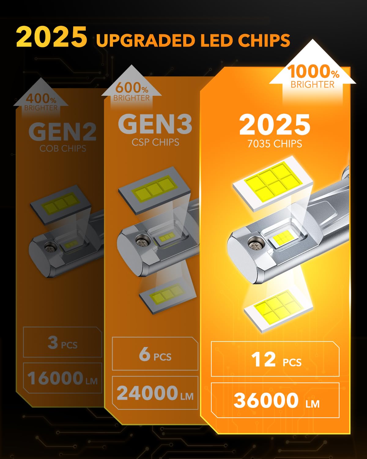 OXILAM 9006/HB4 LED Fog Light Bulbs - 120W 36000LM Super Bright, 6500K Cool White, IP68 Waterproof, Plug-N-Play with Cooling Fan - Pack of 2 - Perfect for Off-Roading, Trucks, SUVs, and Night Driving