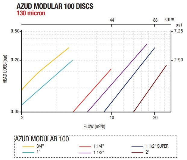 Azud M100 25mm 130 Micron Polypropylene Manual Irrigation Disc Filter for Drip Irrigation Systems, Greenhouses & Garden Watering