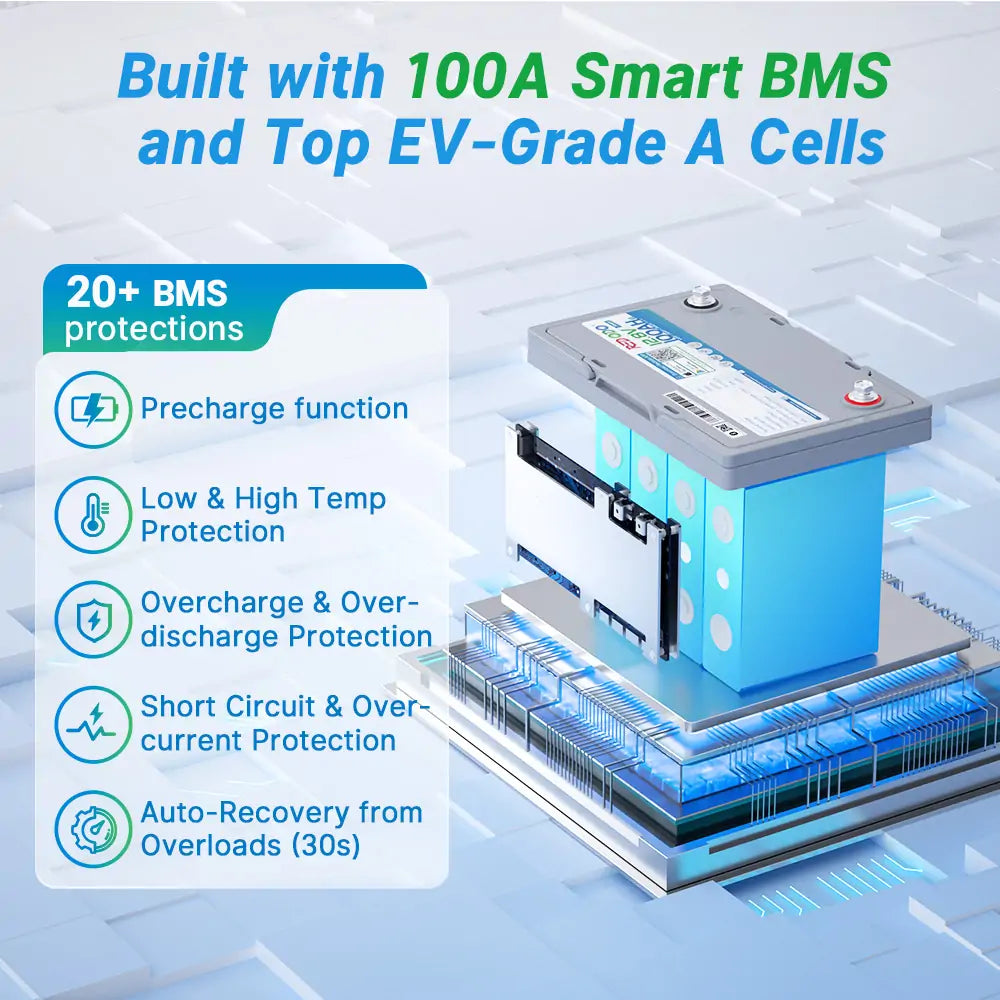 Redodo 12V 100Ah Group 24 Bluetooth LiFePO4 Deep Cycle Battery with Real-Time Monitoring - Perfect for RV, Marine, Solar Power Systems & Off-Grid Applications