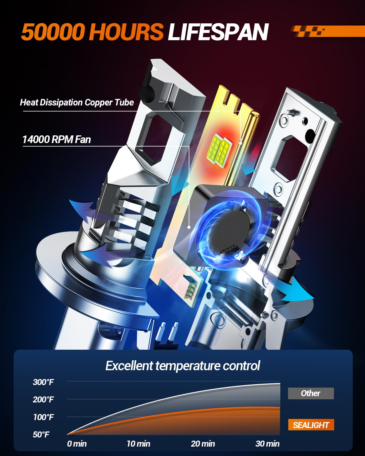SEALIGHT S2S H13 H10 LED Headlight Bulbs Combo Kit - 44000LM Ultra Bright, 14000RPM Cooling Fan, 1:1 Design for 9140 9008 Fog Lights - Plug & Play Replacement (Pack of 4) - Perfect for Night Driving, Off-Roading & Extreme Weather Conditions