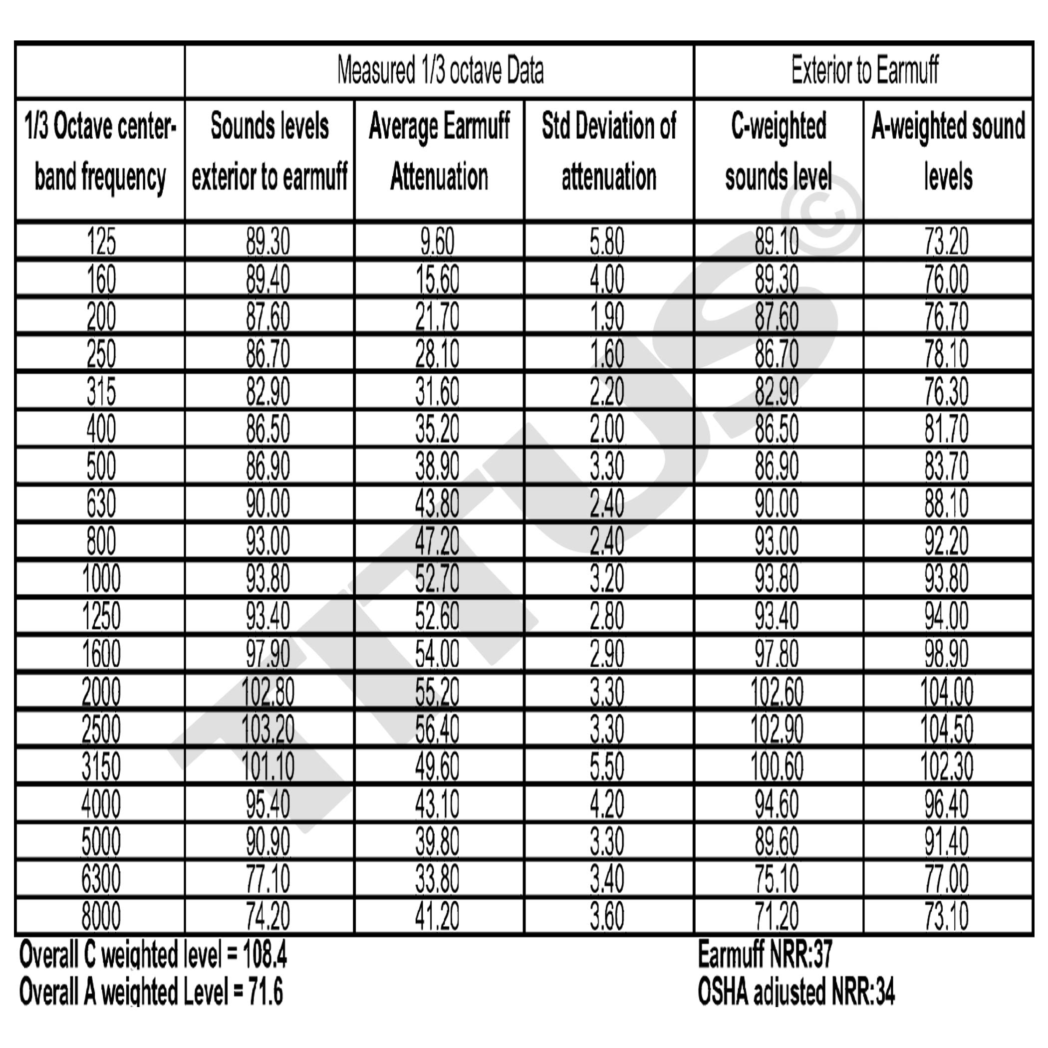 TITUS 3 Series Onyx 37 Highest NRR 34dB Noise Reduction Safety Earmuffs for Shooting, Construction & Industrial Work - Hearing Protection for Loud Environments