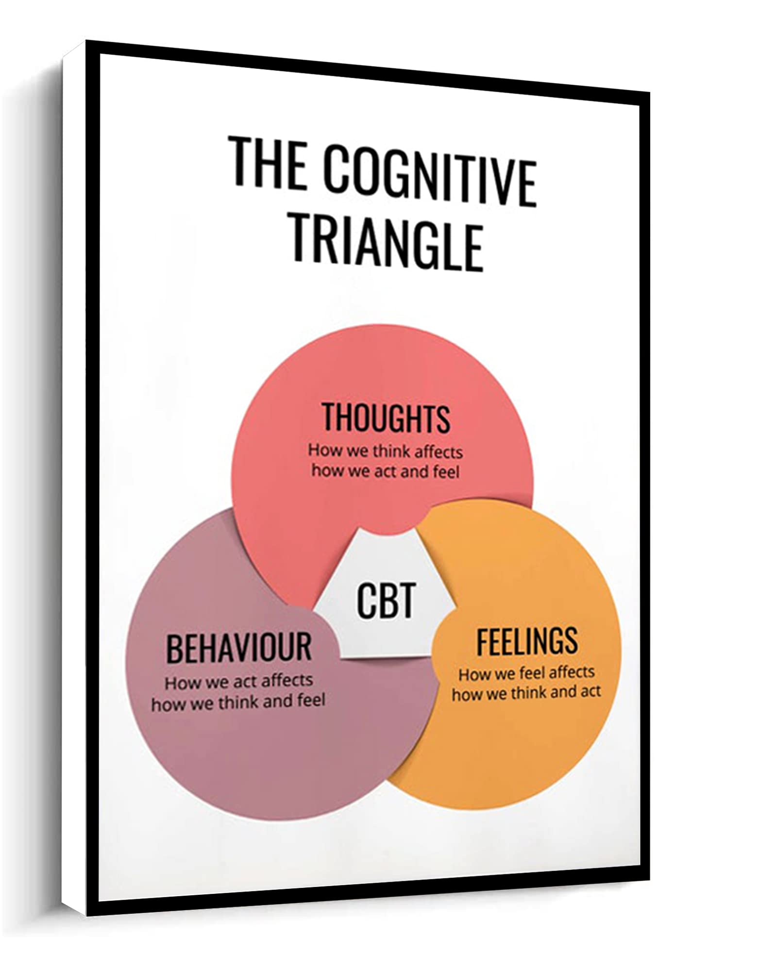 Cognitive Behavioral Therapy CBT Triangle Print - Mental Health Psychologist Poster Canvas Wall Art 12