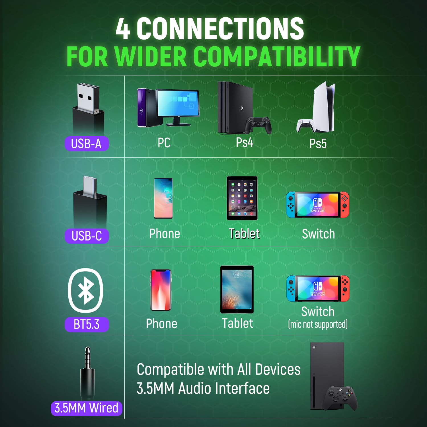 Best Wireless Gaming Headset for PS5, PS4, PC - 40+ Hour Battery, 2.4GHz WiFi & Bluetooth 5.3 with Noise Cancelling Mic - Compatible with Nintendo Switch & Phones - Perfect for Online Gaming, Streaming & Work Calls