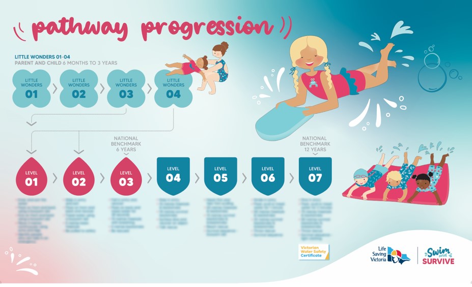 Swim and Survive Pathway Progression Digital Wall Display - Track Swimming Skills Development - Perfect for Swim Schools, Pools & Aquatic Centers