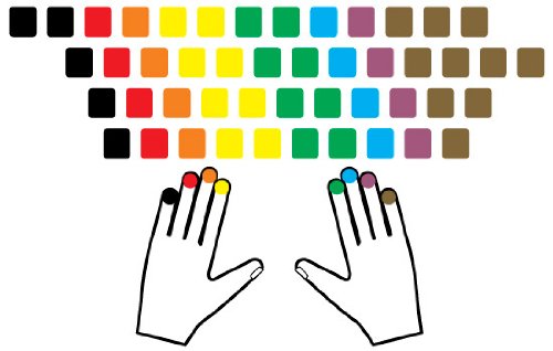 Dvorak Keyboard Stickers - Learn Faster for Typing & Coding