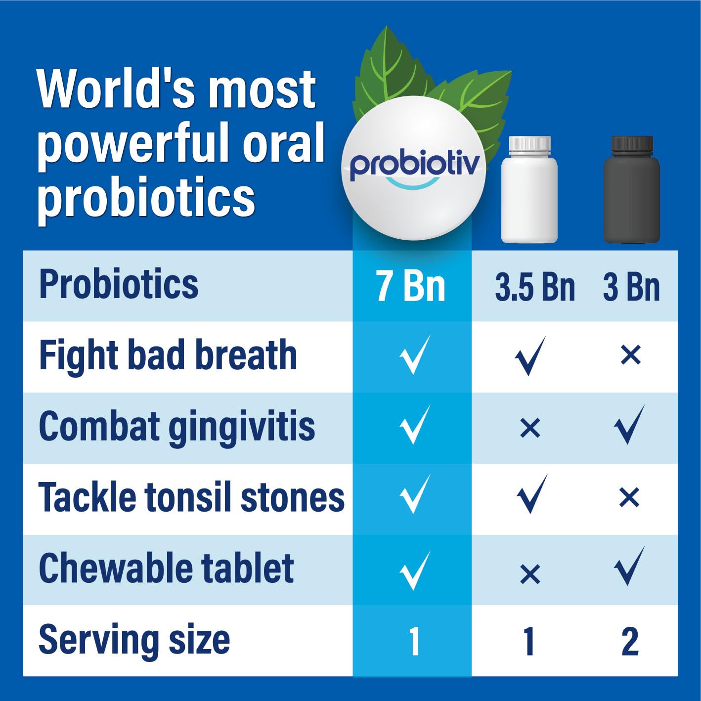Oral Probiotics for Bad Breath - 7 Billion CFU Chewable Dental Probiotics for Teeth & Gum Health, Fresh Breath Freshener, Fights Dry Mouth, Halitosis, Tonsil Stones & Gingivitis - Supports Oral Hygiene & Fresh Breath All Day