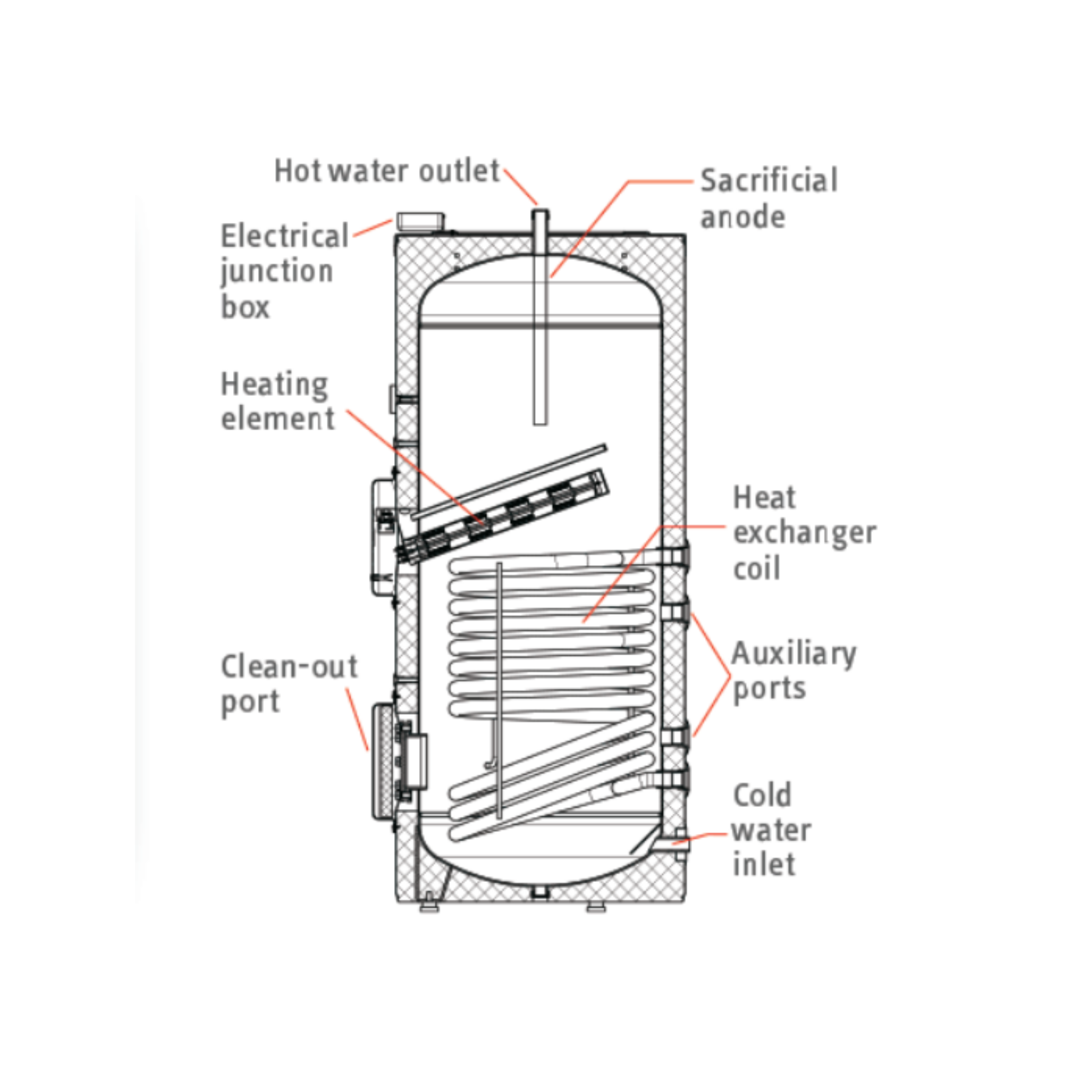Stiebel Eltron SB 300 E Single Coil Electric Water Heater Tank with Built-In Backup Heating Element - Perfect for Residential & Commercial Hot Water Supply