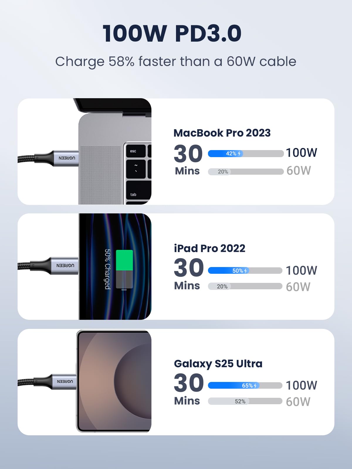 UGREEN 100W USB C to USB C Cable 2-Pack, 10ft Fast Charging PD Type C Cable Compatible with MacBook Pro/Air, iPad, Dell XPS 13/15, iPhone 16/15 Series, Galaxy S24/S23/S22 Ultra, Pixel 9/8/7 - Perfect for Home, Office & Travel Charging