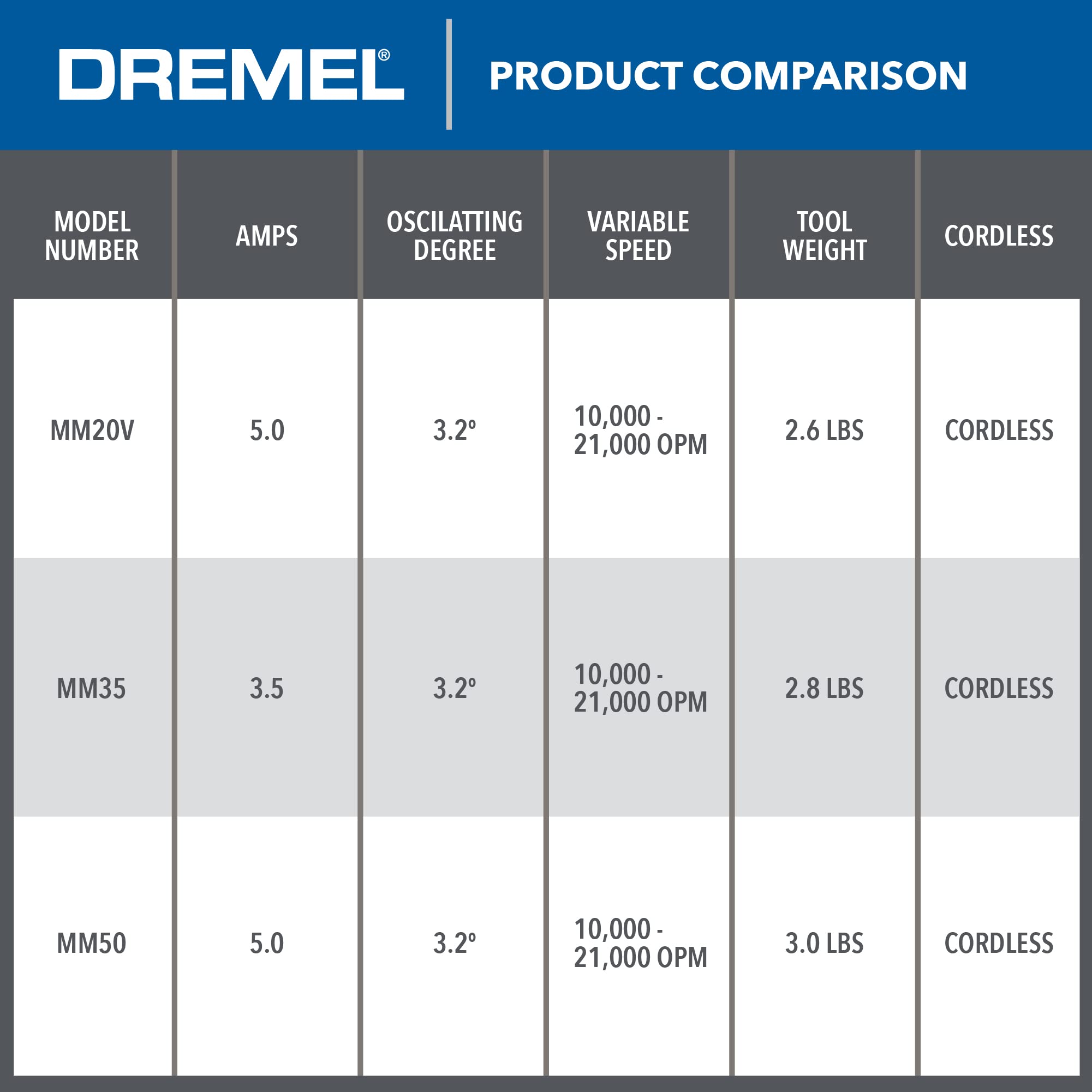 Dremel MM20V-02 Cordless Oscillating Multi-Tool Kit with 2 Batteries - Perfect for DIY Projects, Woodworking, and Home Repairs
