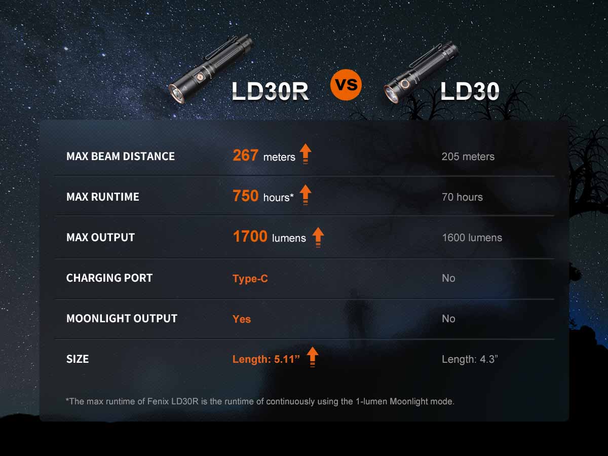 Fenix LD30R Rechargeable Flashlight - 1200 Lumens, USB-C, IP68 Waterproof, Compact LED Torch for Camping, Hiking, Emergency & Outdoor Adventures