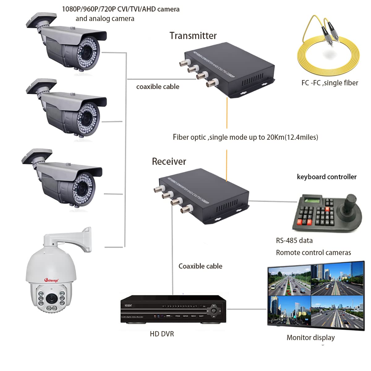 4 Port 2MP HD Video Over Fiber Optic Extender with RS485 Data Transmission | FC Singlemode Single Fiber 20Km (12.4 Miles) Range | Supports 1080P CVI/TVI/AHD Security Cameras | Ideal for Long-Distance Surveillance & Industrial Monitoring Systems