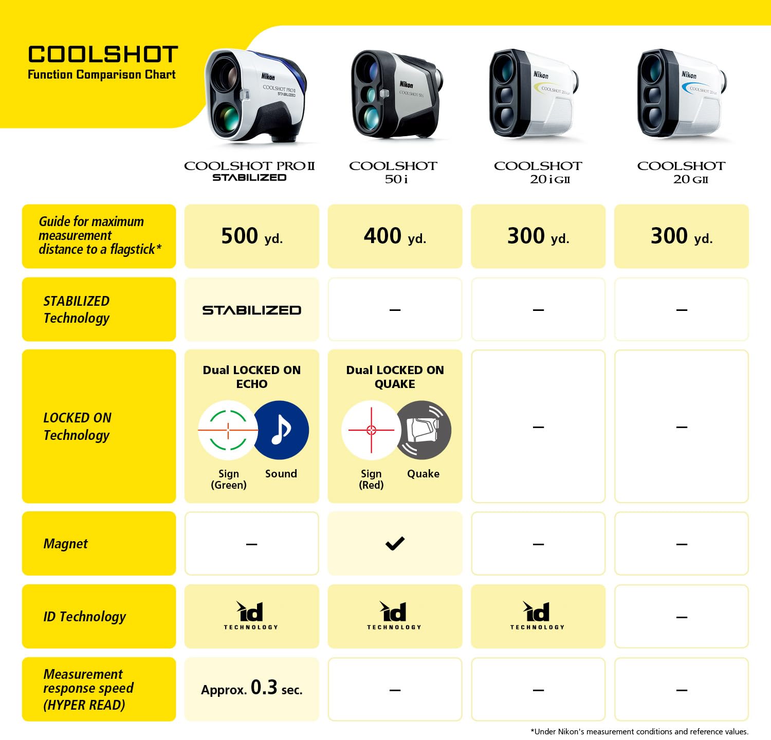 Nikon COOLSHOT 50i Golf Laser Rangefinder with Slope, Magnetic Mount & OLED Display | Tournament Legal Golf GPS Device | Perfect for Golfers, Hunters & Outdoor Enthusiasts