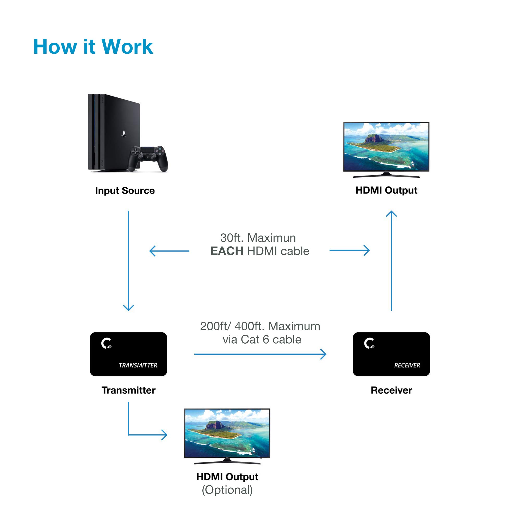 4K@60Hz HDMI 2.0 Extender Over Cat5e/Cat6/Cat7 Ethernet Cable - 200ft 4K@30Hz/1080p 400ft Range - HDR, YUV 4:4:4, HDCP 2.2 - Loop-Out & IR Control - Perfect for Home Theater, Conference Rooms and Gaming Setup