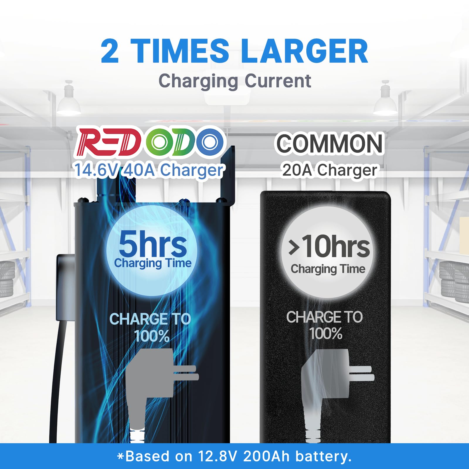 Redodo 14.6V 40A LiFePO4 Battery Charger - High Power Lithium Battery Charger with Upgraded Handle & Full Protection | Compact & Durable Design for 12V LiFePO4 Batteries | Ideal for RVs, Solar Systems, Marine Applications & Off-Grid Power Solutions