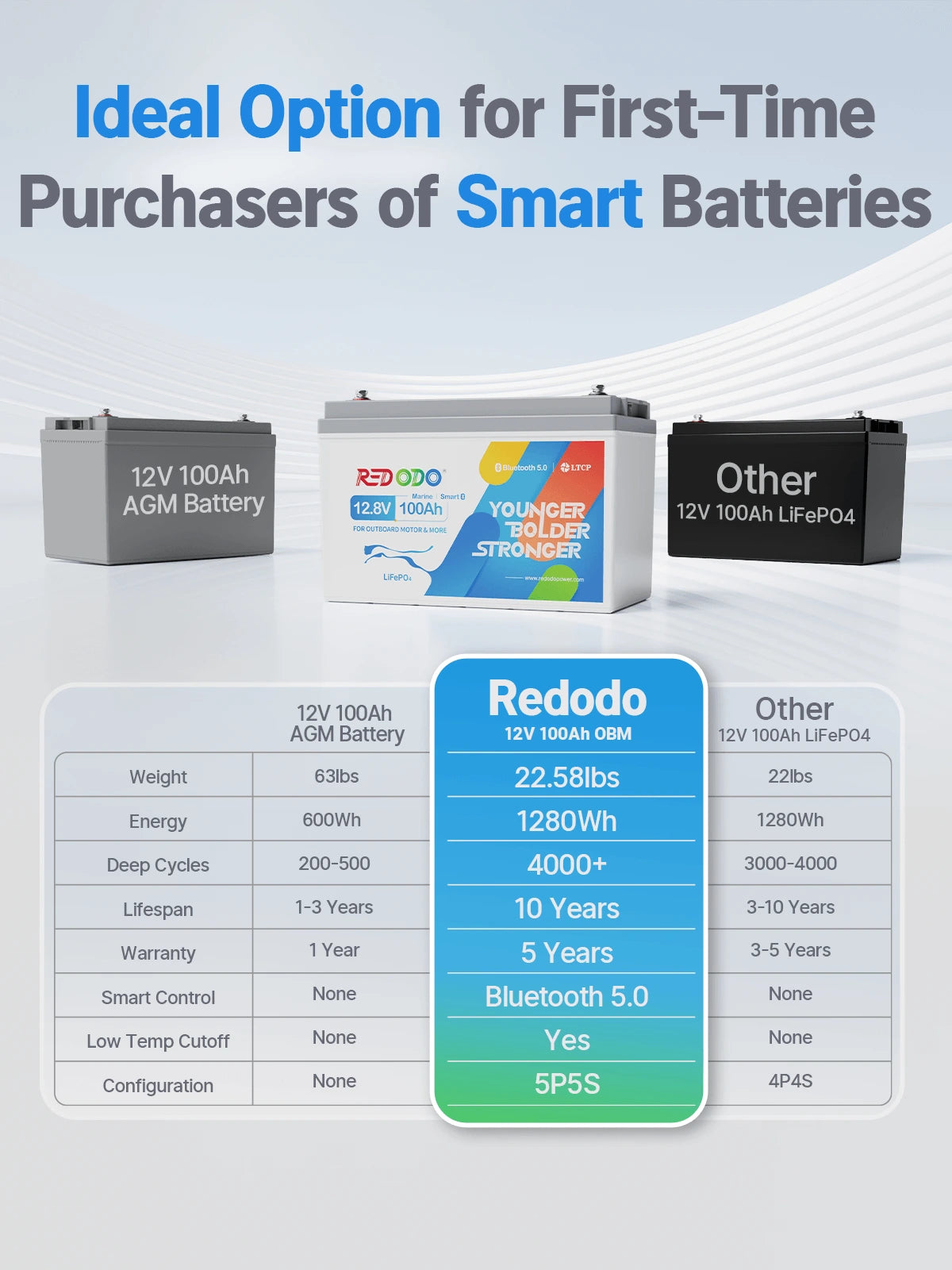 Redodo 12V 100Ah Plus Bluetooth Marine Deep Cycle Battery - Rechargeable Lithium Battery for Boats, Trolling Motors, RV, Solar Power - Perfect for Fishing, Camping & Off-Grid Adventures