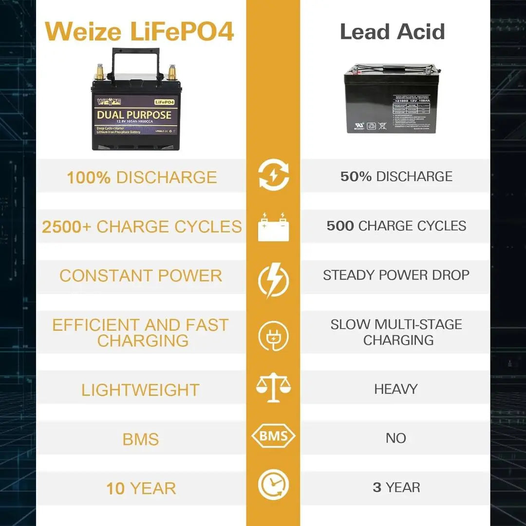 WEIZE 12V 105AH LiFePO4 Lithium Battery - Dual Purpose Starter & Deep Cycle Battery for Marine, RV, Solar - Perfect for Boats, Campers, Off-Grid Power Systems