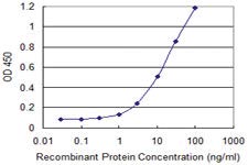 Anti-HCP5 Mouse Monoclonal Antibody [Clone: 3G7] - 100µG for Immunohistochemistry, Western Blot & ELISA Research - Lab Use Only