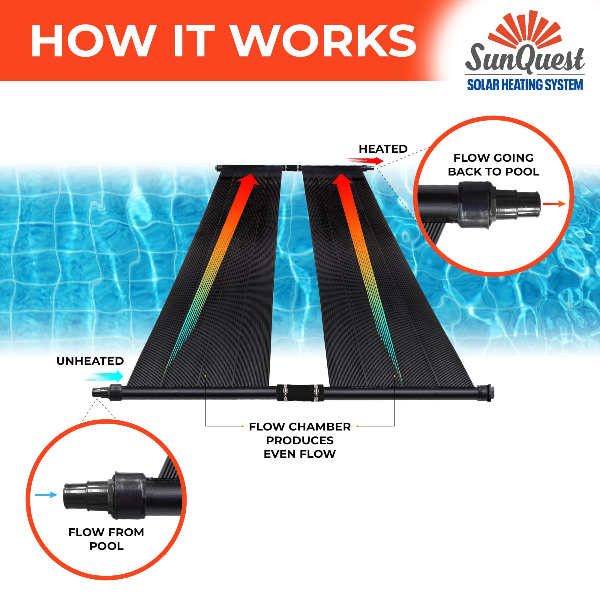 SunQuest Solar Pool Heater Panels - 2 Pack (2ft x 20ft) Solar Water Heater Collectors with Roof/Rack Kit - Energy Efficient Heating for Above Ground & Inground Pools - DIY Installation, UV Resistant Polypropylene Panels - Perfect for Backyard, Residential & Commercial Pool Heating